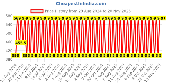 myntra.com John Players Cotton Contoured Pouch Basic Briefs JBF043M18S john players Price History Graph from 23 Aug 2024 to 20 Nov 2025