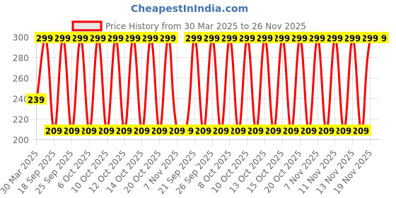myntra.com John Players Cotton Ribbed Scoop Neck Innerwear Vests JVT003M08S john players Price History Graph from 30 Mar 2025 to 25 Nov 2025