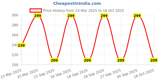 myntra.com John Players Cotton Scoop Neck Innerwear Vests JVT003M01S john players Price History Graph from 23 Mar 2025 to 18 Oct 2025