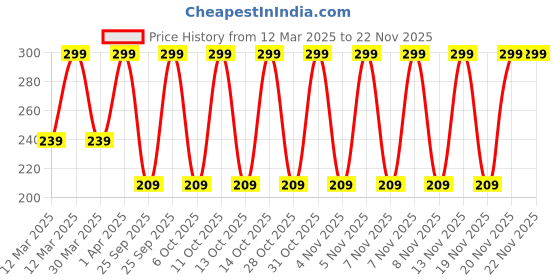 myntra.com John Players Cotton Scoop Neck Innerwear Vests JVT003M09S john players Price History Graph from 12 Mar 2025 to 20 Nov 2025