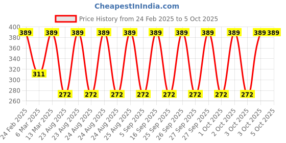 myntra.com John Players Cotton TrunkJTK032M17S john players Price History Graph from 24 Feb 2025 to 4 Oct 2025