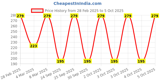 myntra.com John Players Front Fly Trunk JTK030M17S john players Price History Graph from 28 Feb 2025 to 5 Oct 2025