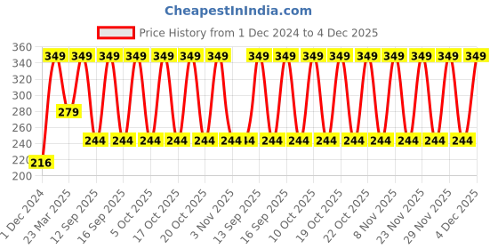 myntra.com John Players H-Fly Cotton Basic Briefs JBF007M17S john players Price History Graph from 1 Dec 2024 to 4 Dec 2025