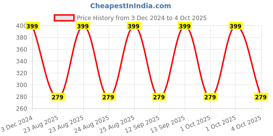 myntra.com John Players H-Fly Cotton Trunk JTK008M17S john players Price History Graph from 3 Dec 2024 to 4 Oct 2025