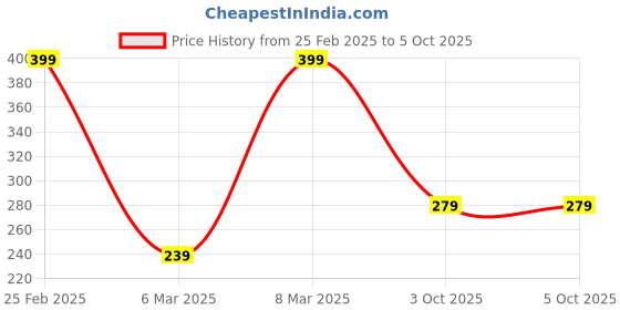 myntra.com John Players H-Fly Outer Elastic Trunk JTK008M01S john players Price History Graph from 25 Feb 2025 to 5 Oct 2025