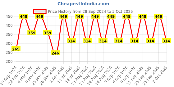 myntra.com John Players H-Fly Trunk JTK014M13S john players Price History Graph from 28 Sep 2024 to 3 Oct 2025