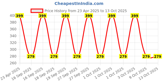 myntra.com John Players Marvel Printed Mid-Rise Pure Cotton Trunk JTK008M08S john players Price History Graph from 23 Apr 2025 to 4 Oct 2025