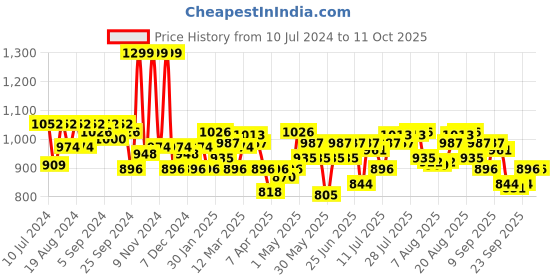 myntra.com John Players Men Brown Croc Patterned Genuine Leather Wallet john players Price History Graph from 10 Jul 2024 to 10 Oct 2025