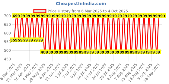 myntra.com John Players Men Colourblocked Running Sports Shorts with Technology john players Price History Graph from 6 Mar 2025 to 4 Oct 2025