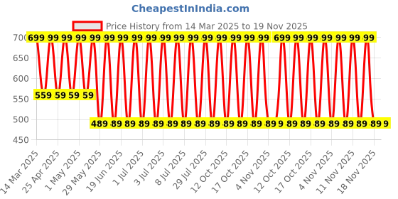 myntra.com John Players Men Colourblocked Running Sports Shorts with Technology john players Price History Graph from 14 Mar 2025 to 18 Nov 2025