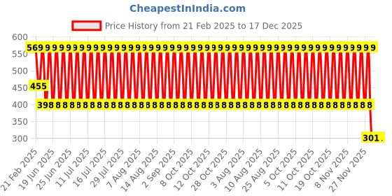 myntra.com John Players Men Cotton Briefs john players Price History Graph from 21 Feb 2025 to 16 Dec 2025