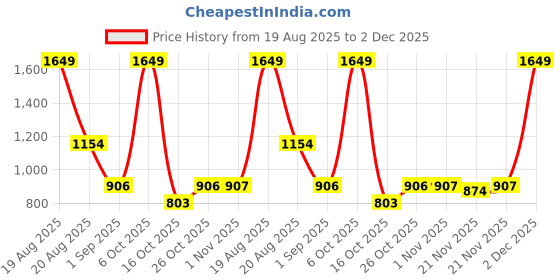 myntra.com John Players Men Jogger Lounge Pants john players Price History Graph from 19 Aug 2025 to 2 Dec 2025