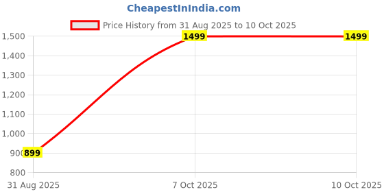 myntra.com John Players Men Jogger Lounge Pants john players Price History Graph from 31 Aug 2025 to 9 Oct 2025