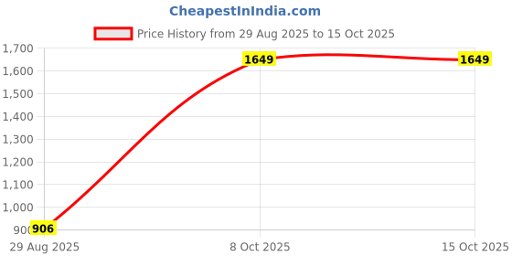 myntra.com John Players Men Jogger Lounge Pants john players Price History Graph from 29 Aug 2025 to 14 Oct 2025