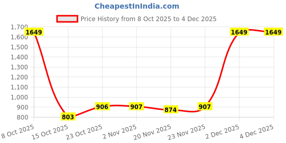 myntra.com John Players Men Jogger Lounge Pants john players Price History Graph from 8 Oct 2025 to 2 Dec 2025