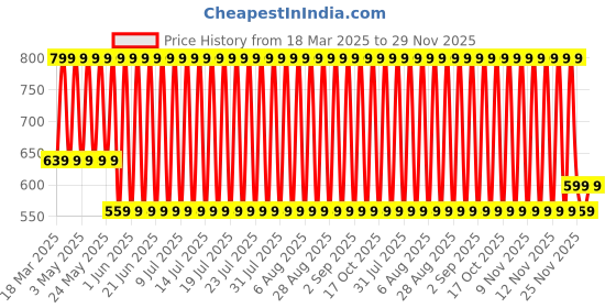 myntra.com John Players Men Lounge Shorts john players Price History Graph from 18 Mar 2025 to 29 Nov 2025