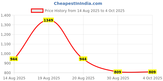 myntra.com John Players Men Lounge Shorts john players Price History Graph from 14 Aug 2025 to 4 Oct 2025