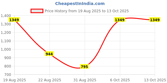 myntra.com John Players Men Lounge Shorts john players Price History Graph from 19 Aug 2025 to 13 Oct 2025