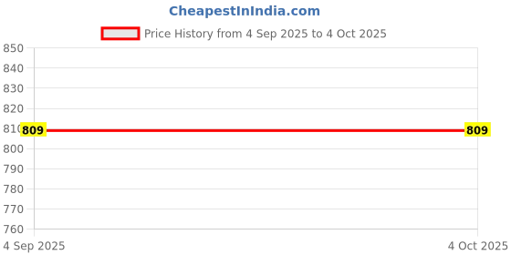 myntra.com John Players Men Lounge Shorts john players Price History Graph from 4 Sep 2025 to 4 Oct 2025