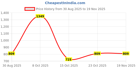 myntra.com John Players Men Lounge Shorts john players Price History Graph from 30 Aug 2025 to 18 Nov 2025
