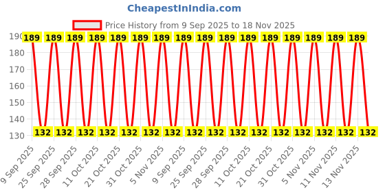 myntra.com John Players Men Mid Rise Basic Brief JBF001M06S john players Price History Graph from 9 Sep 2025 to 18 Nov 2025