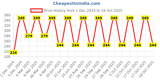 myntra.com John Players Men Mid Rise Basic Brief JBF007M01S john players Price History Graph from 1 Dec 2024 to 17 Oct 2025