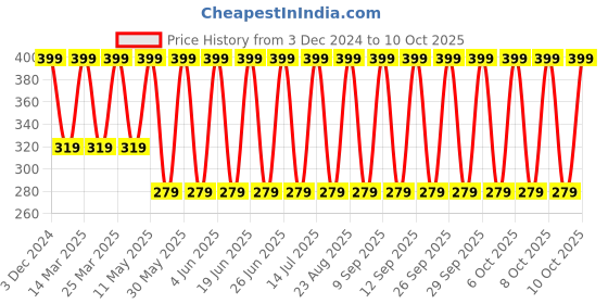 myntra.com John Players Men Mid Rise Basic Brief JBF027M17S john players Price History Graph from 3 Dec 2024 to 10 Oct 2025