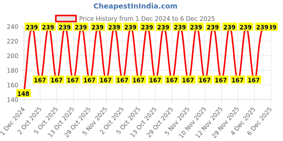 myntra.com John Players Men Mid Rise Basic Brief JBF029M15S john players Price History Graph from 1 Dec 2024 to 6 Dec 2025