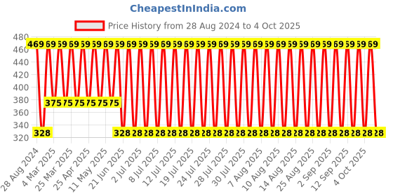 myntra.com John Players Men Mid Rise Basic Brief JBF035M18S john players Price History Graph from 28 Aug 2024 to 4 Oct 2025
