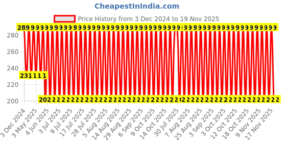 myntra.com John Players Men Mid Rise Basic Brief JBF037M13S john players Price History Graph from 3 Dec 2024 to 19 Nov 2025
