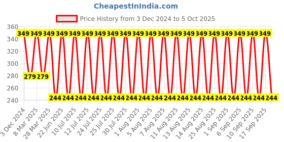 myntra.com John Players Men Mid Rise Basic Briefs JBF005M18S john players Price History Graph from 3 Dec 2024 to 5 Oct 2025
