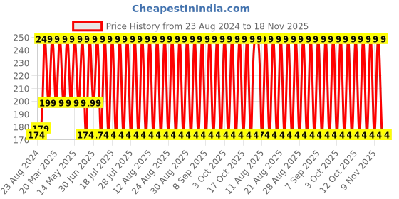 myntra.com John Players Men Mid Rise Basic Briefs JBF033M18S john players Price History Graph from 23 Aug 2024 to 18 Nov 2025