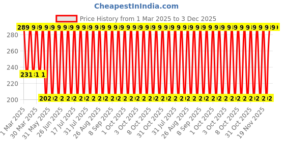 myntra.com John Players Men Mid Rise Basic Briefs JBF037M07S john players Price History Graph from 1 Mar 2025 to 2 Dec 2025