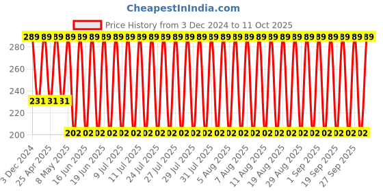 myntra.com John Players Men Mid Rise Basic Briefs JBF037M36S john players Price History Graph from 3 Dec 2024 to 11 Oct 2025