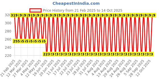 myntra.com John Players Men Mid Rise Basic Briefs JBF045M18S john players Price History Graph from 21 Feb 2025 to 12 Oct 2025