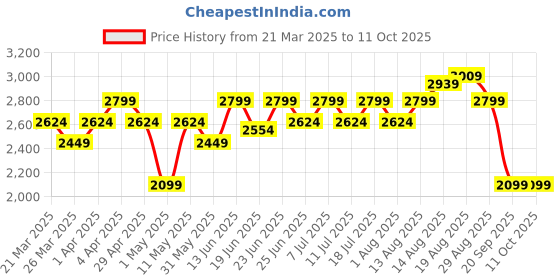 myntra.com John Players Men Rust Red Solid Suede Brogues john players Price History Graph from 21 Mar 2025 to 10 Oct 2025