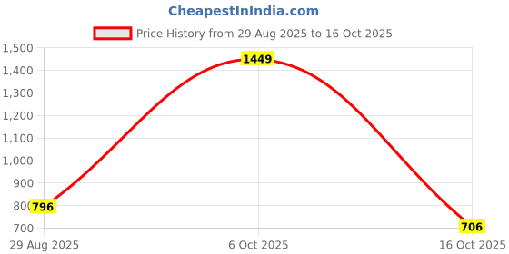 myntra.com John Players Men Solid Lounge Pants john players Price History Graph from 29 Aug 2025 to 16 Oct 2025
