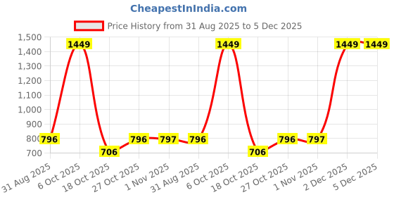 myntra.com John Players Men Solid Lounge Pants john players Price History Graph from 31 Aug 2025 to 5 Dec 2025