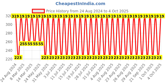 myntra.com John Players Mid-Rise Basic Briefs JBF045M04S john players Price History Graph from 24 Aug 2024 to 4 Oct 2025