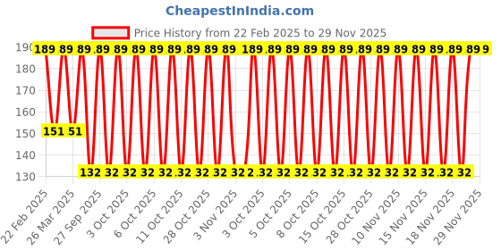 myntra.com John Players Mid-Rise Contoured Pouch Basic Briefs JBF001M15S john players Price History Graph from 22 Feb 2025 to 29 Nov 2025