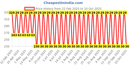 myntra.com John Players Mid-Rise Contoured Pouch Basic Briefs JBF031M01S john players Price History Graph from 22 Feb 2025 to 10 Oct 2025