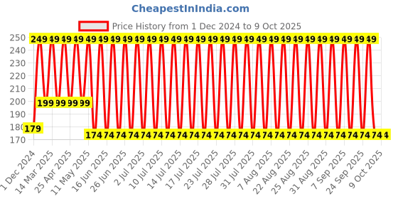 myntra.com John Players Mid-Rise Contoured Pouch Basic Briefs JBF039M13S john players Price History Graph from 1 Dec 2024 to 9 Oct 2025