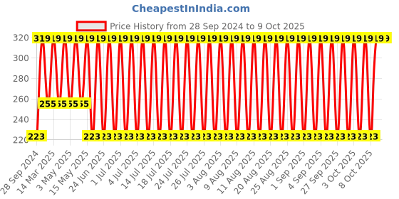 myntra.com John Players Mid-Rise Contoured Pouch Basic Briefs JBF045M13S john players Price History Graph from 28 Sep 2024 to 9 Oct 2025