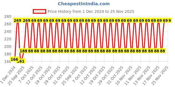 myntra.com John Players Mid-Rise Contoured Pouch Garfield Printed Basic Briefs JBF003M01S john players Price History Graph from 1 Dec 2024 to 24 Nov 2025
