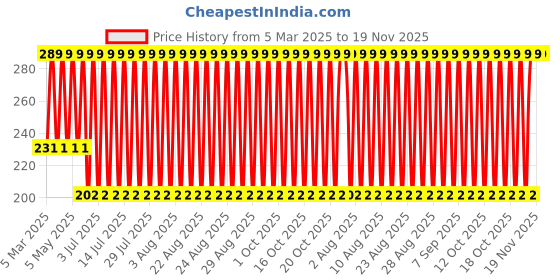 myntra.com John Players Mid Rise Cotton Short Trunk JTK040M09S john players Price History Graph from 5 Mar 2025 to 19 Nov 2025