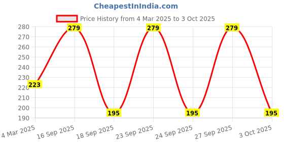 myntra.com John Players Mid Rise Cotton Trunk JTK030M15S john players Price History Graph from 4 Mar 2025 to 3 Oct 2025