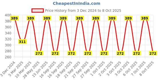 myntra.com John Players Mid Rise Cotton Trunk JTK032M01S john players Price History Graph from 3 Dec 2024 to 8 Oct 2025