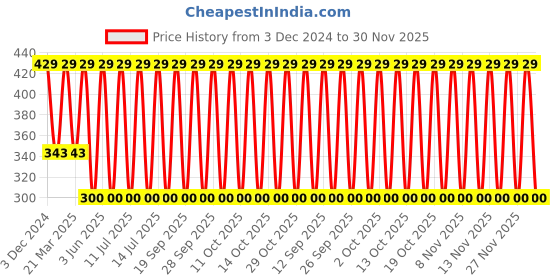myntra.com John Players Mid-Rise Marvel Printed Contoured Pouch Basic Briefs JBF021M19S john players Price History Graph from 3 Dec 2024 to 30 Nov 2025