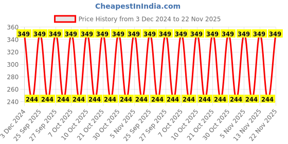 myntra.com John Players Mid-Rise Marvel Printed Cotton Basic BriefsJBF007M08S john players Price History Graph from 3 Dec 2024 to 22 Nov 2025