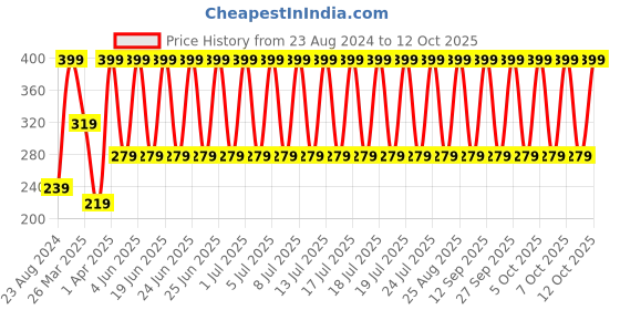 myntra.com John Players Mid-Rise NBA Printed Cotton Basic Briefs With H-Fly JBF013M13S john players Price History Graph from 23 Aug 2024 to 10 Oct 2025